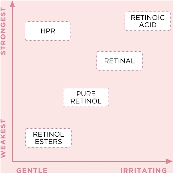 Retinol + HPR Ceramide Water Cream (Bild 4 av 5)